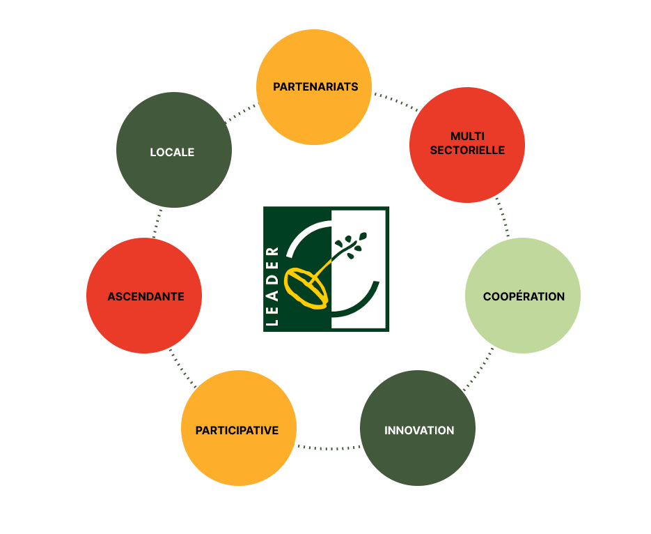 Visuel piliers LEADER